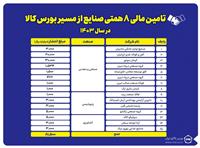 تامین مالی ۸.۱ همتی صنایع از مسیر بورس کالا در سال ۱۴۰۳