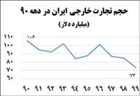 افت تجارت خارجی 99 به کمترین میزان در دهه 90