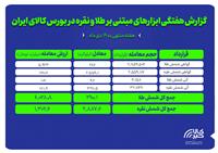 مبادله ۲.۹ تن شمش نقره و ۲۹۰ کیلوگرم شمش طلا در بازار گواهی سپرده و آتی بورس کالا
