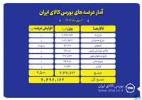 ۴.۵ میلیون تن انواع محصول روی میز فروش می رود