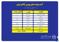 پیشتازی تالار صادراتی کیش در عرضه های امروز بورس کالا