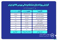 ارزش معاملات بازار مشتقه و مالی بورس کالا ۵.۶ همت شد