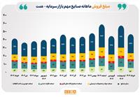 تداوم رشد مبلغ فروش صنایع فعال بورس در یک‌سال گذشته/ مجموع مبلغ فروش صنایع بورسی در خرداد امسال ۱۱ درصد رشد کرد