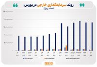 رشد ۹۱ درصدی ارزش دارایی سرمایه‌گذاران خارجی بورس در یک سال گذشته  