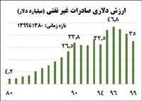 سقف 35 میلیارد دلاری تحریم ها بر سر صادرات غیر نفتی
