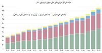 نهادهای مالی غیربانکی، صاحب نیمی از دارایی‌های مالی جهان