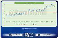 نسبت ارزش بازار «وبملت» به وبصادر به 6.7 رسید/ تغییرات چشمگیر در وضعیت رقابتی بورس
