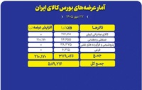 سبد ۵۸۹ هزار تنی محصول روی میز فروش بورس کالا