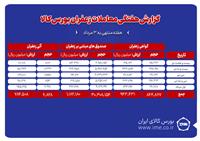 ۶۸۳ کیلوگرم زعفران نگین در بورس کالا دادوستد شد