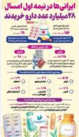  ایرانی‌ها در نیمه اول امسال 28میلیارد عدد دارو خریدند