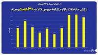 ارزش معاملات بازار مشتقه بورس کالا به ۳۰ همت رسید