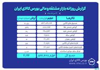 ارزش معاملات بازار مشتقه و مالی بورس کالا از ۴ همت گذشت