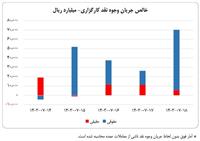 ورود ۲۰ همت نقدینگی به کارگزاری‌ها در هفته سوم مهر ماه
