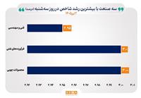 منحنی شاخص ۳۲ صنعت بازار سهام صعودی شد