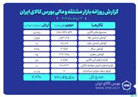ارزش معاملات بازار مشتقه و مالی بورس کالا به ۷.۸ همت رسید