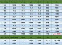 پیشتازی صنایع تکنولوژی محور در رشد تولید