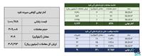 ۳۱۵ کیلوگرم شمش نقره در بورس کالا معامله شد