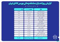 ارزش معاملات بازار مشتقه و مالی بورس کالا ۶ همت شد
