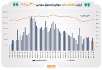 ارزش معاملات خرد سهام در پایان مبادلات امروز به مرز ۵ همت نزدیک شد