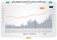 ثبت بالاترین رکورد ارزش معاملات خرد سهام در سال ۱۴۰۴