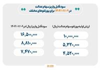  واریز سود سهام عدالت از امروز، حداکثر سود یک‌میلیون و ۶۵۰هزار تومان 