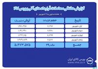 ثبت ارزش ۵۴۷ میلیارد تومانی بازار آتی بورس کالا