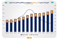 دارایی صندوق‌های سرمایه‌گذاری در طول یک‌سال ۷۹ درصد افزایش یافت