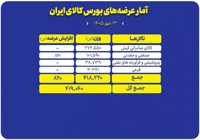سبد ۴۱۹ هزار تنی محصول، امروز روی میز فروش بورس کالا