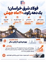 جهش فولاد شرق خراسان پس از یک دهه توقف/ پیشرفت پروژه از ۸۰ درصد عبور کرد
