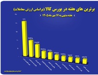 ۱۰ شرکت برتر بورس کالا در هفته گذشته