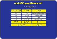 ۵۰۹ هزار تن محصول روی میز فروش بورس کالا می‌رود