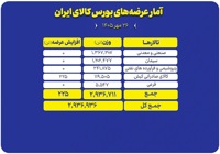 ۲.۹ میلیون تن محصول امروز در بورس کالا عرضه می‌شود