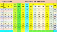 جهش ۹۳ درصدی سود بانک‌ها در تابستان/ «وبصادر» و «سامان» در صدر رشد سودآوری
