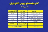 ۳.۵ میلیون تن محصول روی میز معامله‌گران بورس کالا