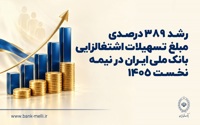 رشد ۳۸۹ درصدی مبلغ تسهیلات اشتغالزایی بانک ملی ایران در نیمه نخست ۱۴۰۵