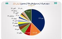 ارزش صندوق‌های طلا در محدوده ۱۰۰۰ همت تثبیت شد