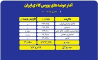 عرضه ۷۳۷ هزار تن محصول در تالارهای مختلف بورس کالا