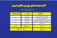 امروز در بورس کالا، 654 هزار تن محصول روی میز فروش می رود