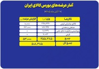 عرضه ۵۰۸ هزار تن محصول در تالارهای بورس کالا
