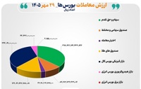 ۱۰۱ همت مبادله اوراق بهادار و کالا در ۴ بورس ایران