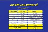 عرضه ۵۰۲ هزار تن محصول در بورس کالا