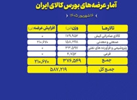 چه محصولاتی امروز در بورس کالا عرضه می‌شود؟