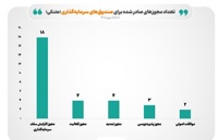 صدور ۳۱ مجوز جدید برای صندوق‌ها/ مجوز افزایش سقف ۱۸ صندوق سرمایه‌گذاری صادر شد