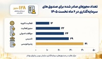 صدور ۱۲۸ مجوز برای توسعه فعالیت صندوق‌های سرمایه‌گذاری در ۶ ماه نخست ۱۴۰۵