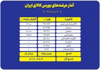 عرضه ۸۱۷ هزار تن محصول در تالارهای بورس کالا