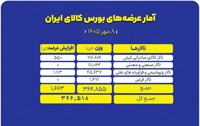 ۳۶۵ هزار تن محصول روی میز فروش بورس کالا می‌رود