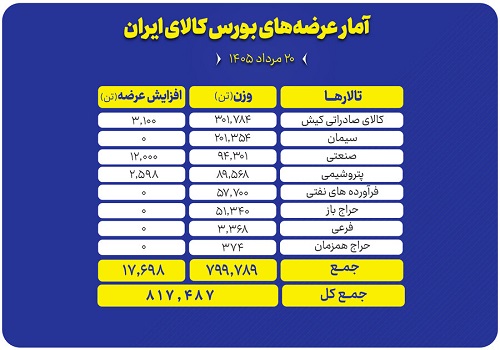 عرضه ۸۱۷ هزار تن محصول در تالارهای بورس کالا