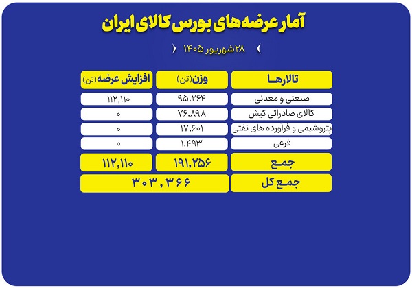 چه محصولاتی امروز در بورس کالا عرضه می‌شوند؟