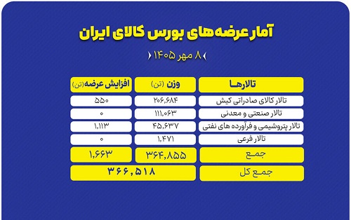۳۶۵ هزار تن محصول روی میز فروش بورس کالا می‌رود