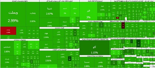 بورس در نیمه معاملات شتاب گرفت؛ شاخص در یک قدمی ۷ میلیون واحدی